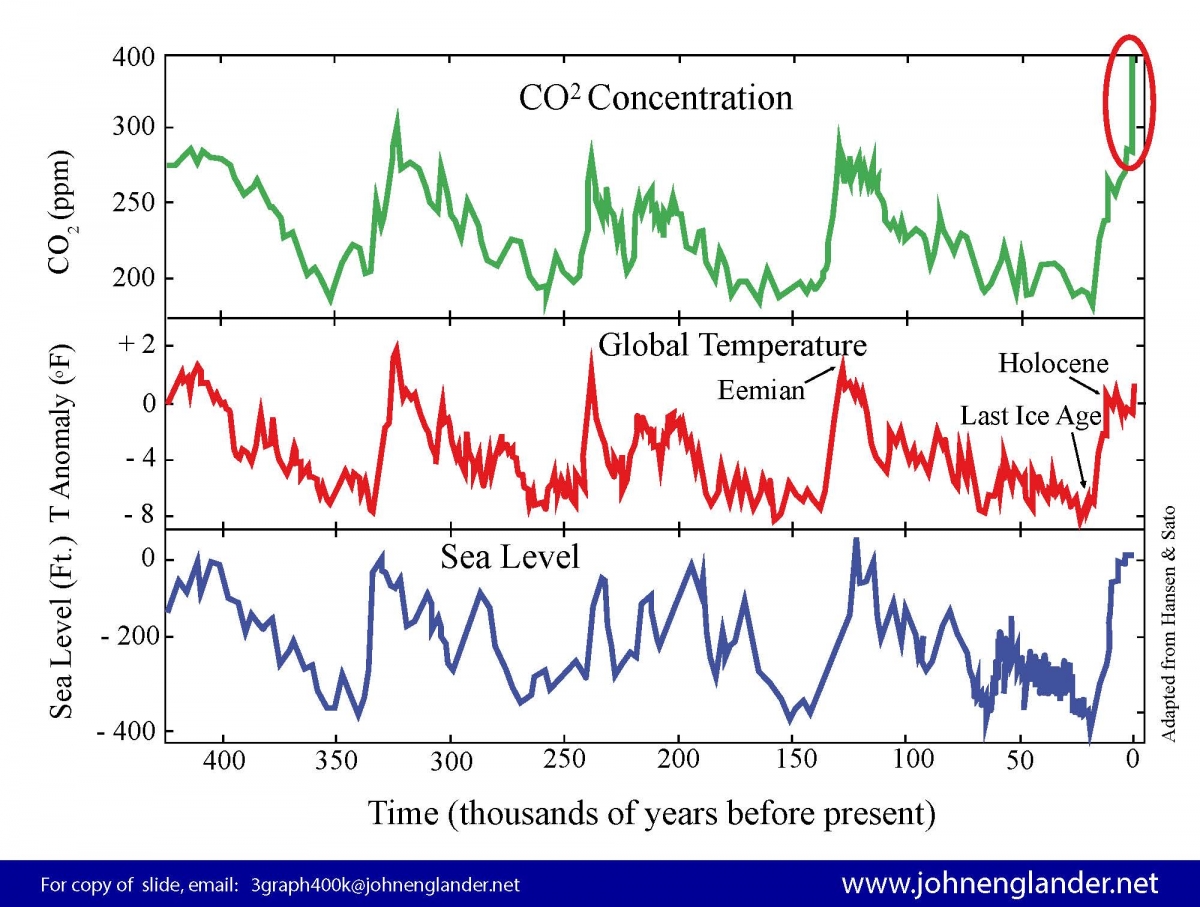 420-000-years-of-temp-co2-and-sea-level-what-a-coincidence-john